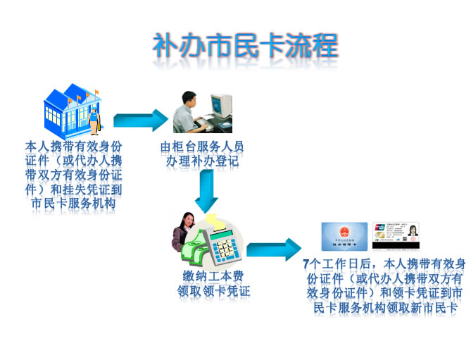 无锡市社保卡(市民卡)补办办事流程