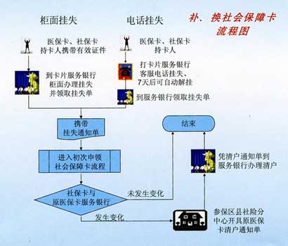 医保卡挂失补领流程