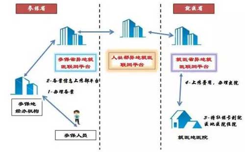 跨省异地住院就医图解