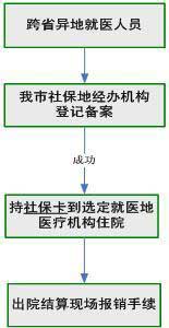 东莞跨省异地住院就医流程