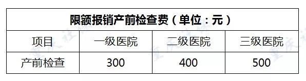 限额报销产前检查费