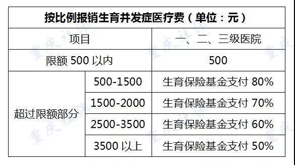 按比例保险生育并发症医疗费