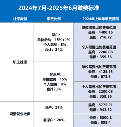 2024年深圳市最新社保缴费基数比例