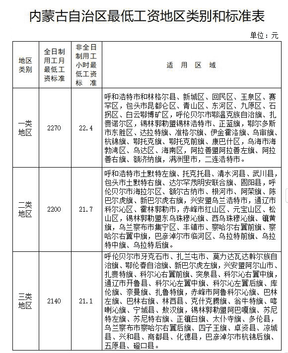 2025内蒙古最低工资标准