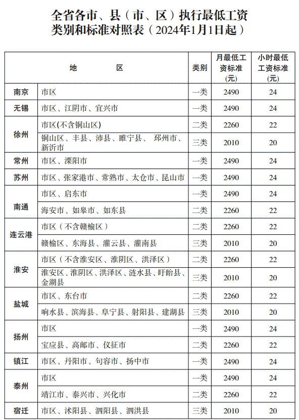 2025江苏最低工资标准