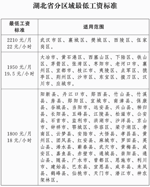 湖北省2025年最低工资标准